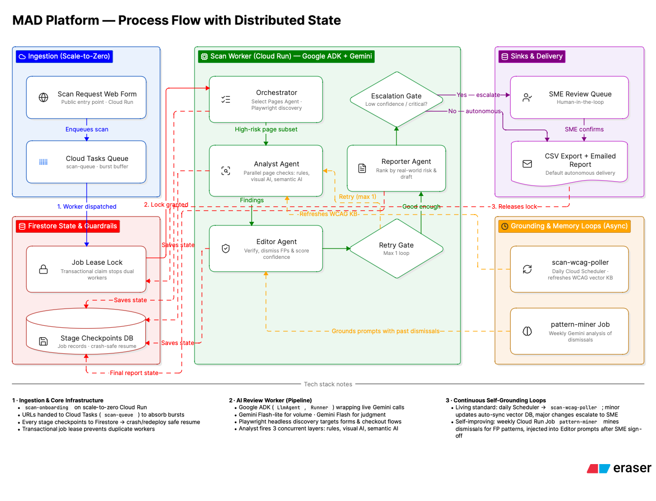 MAD Platform, process flow with distributed state. Ingestion (scale-to-zero): a public scan request web form enqueues onto a Cloud Tasks scan queue, which dispatches a worker. That worker runs inside the Scan Worker zone (Cloud Run, Google ADK + Gemini): Orchestrator selects the high-risk page subset via Playwright discovery, Analyst Agent runs three parallel checks -- rules, visual AI, semantic AI -- producing findings, Editor Agent independently verifies them, dismissing false positives and scoring confidence, a Retry Gate sends not-good-enough results back to Analyst (capped at one loop) and good-enough ones to Reporter Agent, which ranks by real-world risk and drafts the report, then an Escalation Gate asks whether any finding is low-confidence or critical: no routes autonomously to Sinks and Delivery for a CSV export and emailed report, yes escalates to an SME Review Queue in that same zone, whose confirmation also reaches the CSV export. Underneath, a Firestore State and Guardrails zone coordinates all of this: a transactional Job Lease Lock stops two workers claiming the same job, and a Stage Checkpoints DB saves state after the lock is granted, after the pipeline's findings stage, and after the final report, so a crash or redeploy resumes from the last checkpoint instead of from zero; the lock is released once the report reaches its sink. A separate Grounding and Memory Loops zone runs asynchronously, not per scan: a daily Cloud Scheduler tick drives scan-wcag-poller, which refreshes the WCAG vector knowledge base that Analyst and Editor cite; a weekly Cloud Scheduler tick drives a pattern-miner Job, a Gemini analysis of past dismissals that grounds Editor's prompts with confirmed false-positive patterns.